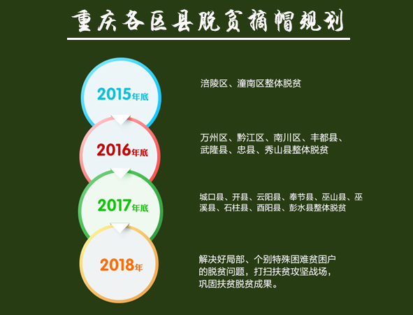 重庆市贫困人口数_重庆市扶贫办 今年培训10万贫困人口(2)